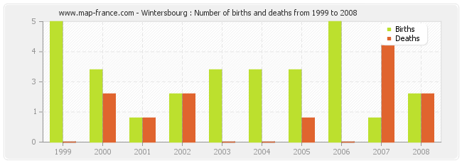 Wintersbourg : Number of births and deaths from 1999 to 2008
