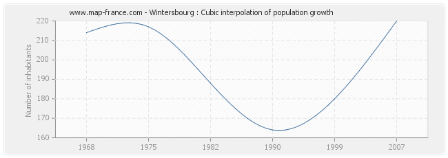 Wintersbourg : Cubic interpolation of population growth