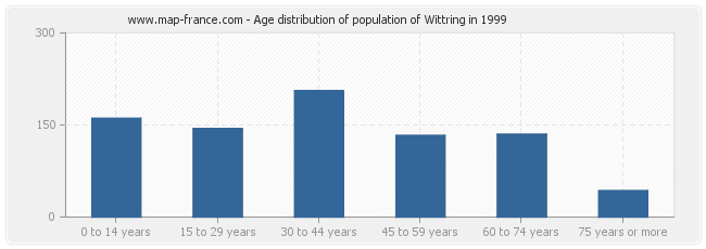 Age distribution of population of Wittring in 1999