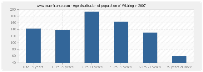 Age distribution of population of Wittring in 2007