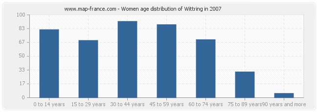 Women age distribution of Wittring in 2007