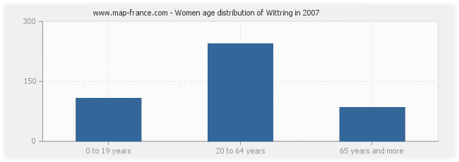 Women age distribution of Wittring in 2007