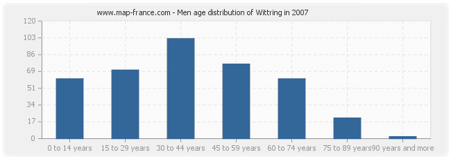 Men age distribution of Wittring in 2007