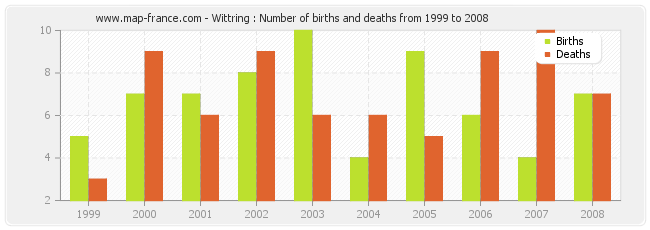 Wittring : Number of births and deaths from 1999 to 2008