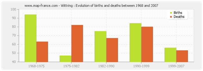 Wittring : Evolution of births and deaths between 1968 and 2007