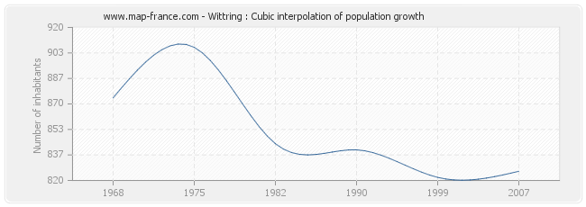 Wittring : Cubic interpolation of population growth