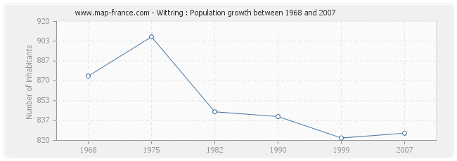 Population Wittring