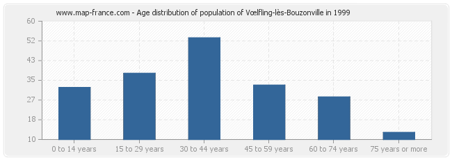 Age distribution of population of Vœlfling-lès-Bouzonville in 1999