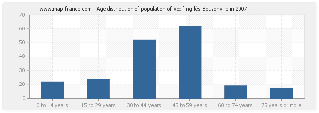Age distribution of population of Vœlfling-lès-Bouzonville in 2007