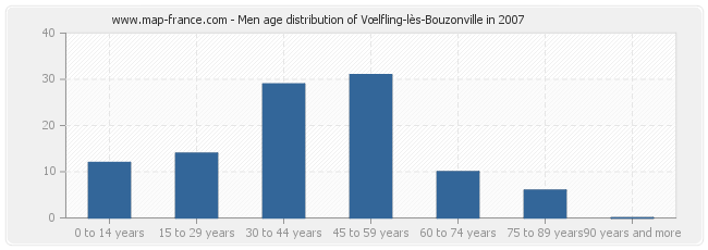 Men age distribution of Vœlfling-lès-Bouzonville in 2007