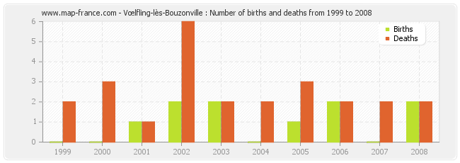 Vœlfling-lès-Bouzonville : Number of births and deaths from 1999 to 2008