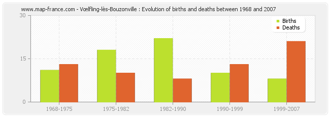 Vœlfling-lès-Bouzonville : Evolution of births and deaths between 1968 and 2007