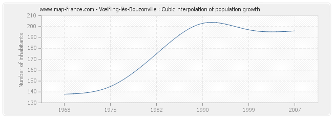 Vœlfling-lès-Bouzonville : Cubic interpolation of population growth