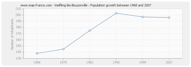 Population Vœlfling-lès-Bouzonville
