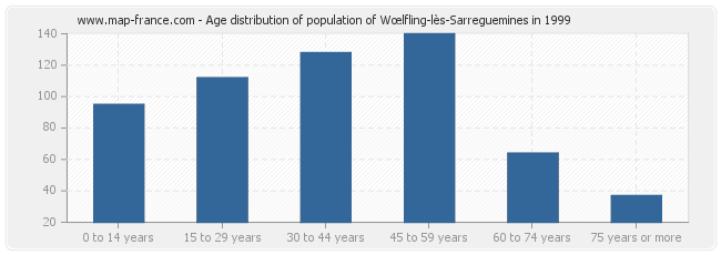 Age distribution of population of Wœlfling-lès-Sarreguemines in 1999