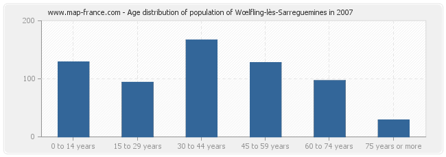 Age distribution of population of Wœlfling-lès-Sarreguemines in 2007