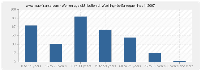 Women age distribution of Wœlfling-lès-Sarreguemines in 2007