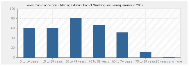 Men age distribution of Wœlfling-lès-Sarreguemines in 2007