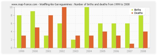 Wœlfling-lès-Sarreguemines : Number of births and deaths from 1999 to 2008