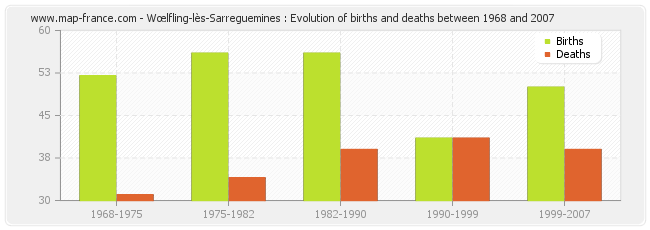 Wœlfling-lès-Sarreguemines : Evolution of births and deaths between 1968 and 2007
