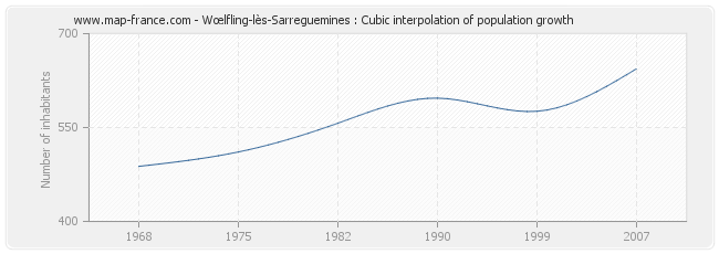 Wœlfling-lès-Sarreguemines : Cubic interpolation of population growth