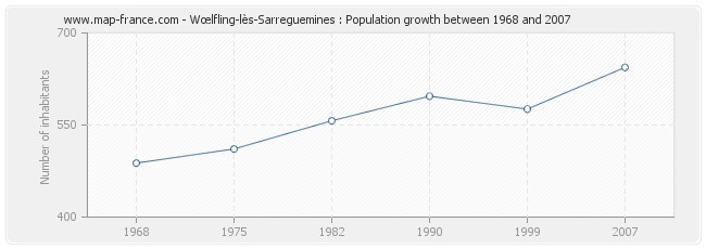 Population Wœlfling-lès-Sarreguemines