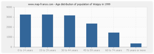 Age distribution of population of Woippy in 1999
