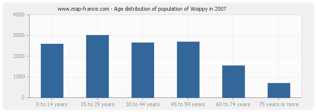 Age distribution of population of Woippy in 2007
