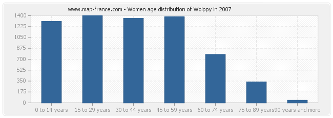 Women age distribution of Woippy in 2007