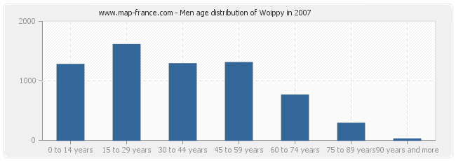 Men age distribution of Woippy in 2007