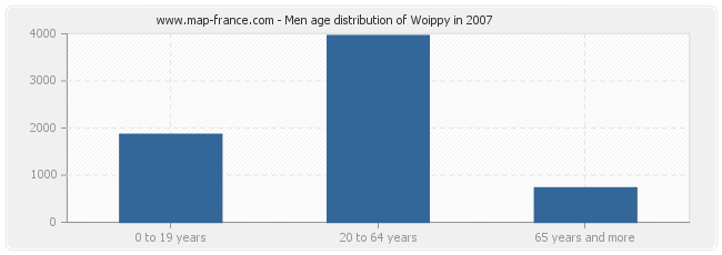 Men age distribution of Woippy in 2007
