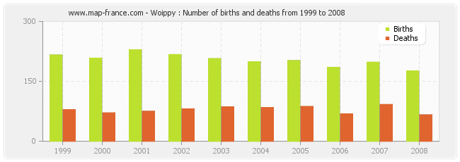Woippy : Number of births and deaths from 1999 to 2008