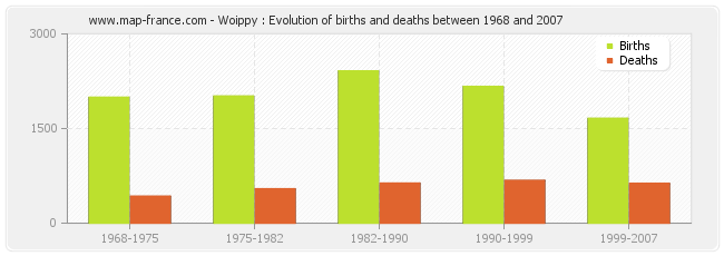 Woippy : Evolution of births and deaths between 1968 and 2007