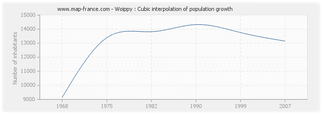 Woippy : Cubic interpolation of population growth