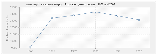 Population Woippy