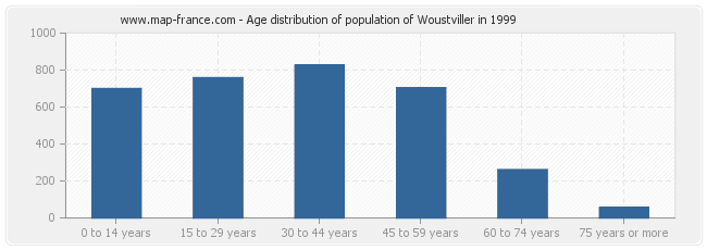 Age distribution of population of Woustviller in 1999