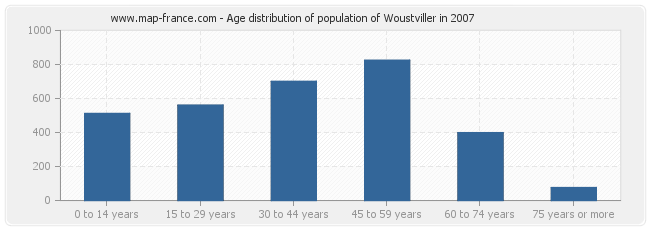 Age distribution of population of Woustviller in 2007