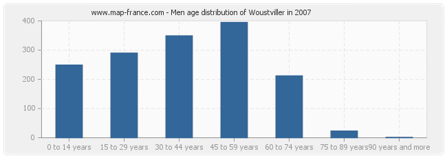 Men age distribution of Woustviller in 2007