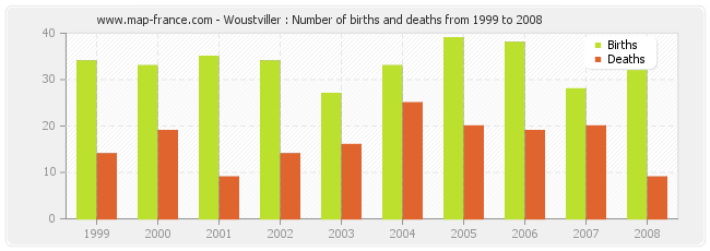 Woustviller : Number of births and deaths from 1999 to 2008