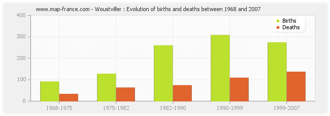 Woustviller : Evolution of births and deaths between 1968 and 2007