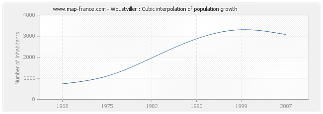 Woustviller : Cubic interpolation of population growth