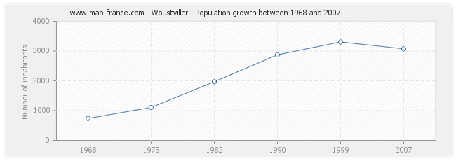 Population Woustviller