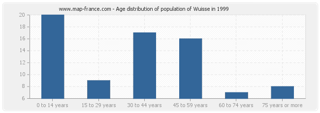 Age distribution of population of Wuisse in 1999