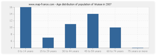 Age distribution of population of Wuisse in 2007