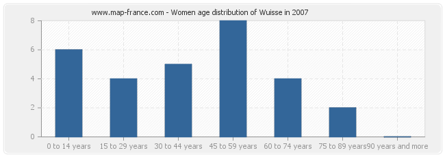 Women age distribution of Wuisse in 2007
