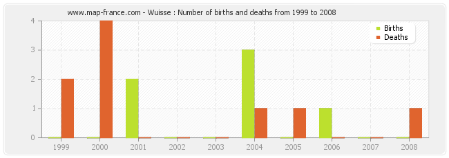 Wuisse : Number of births and deaths from 1999 to 2008