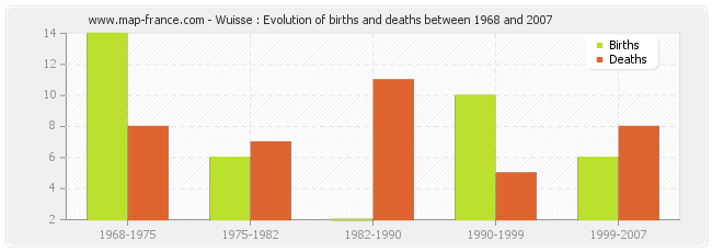 Wuisse : Evolution of births and deaths between 1968 and 2007