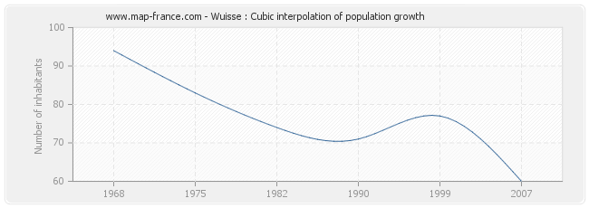 Wuisse : Cubic interpolation of population growth