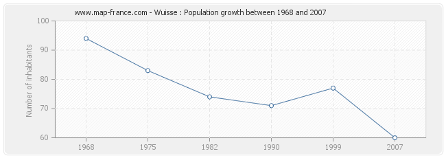 Population Wuisse
