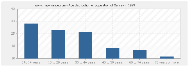 Age distribution of population of Xanrey in 1999